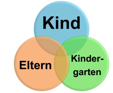 Elternarbeit – Kita Seeperle